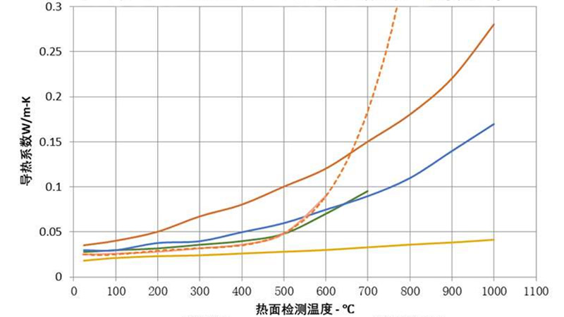 不同气凝胶材料导热系数有何差异？