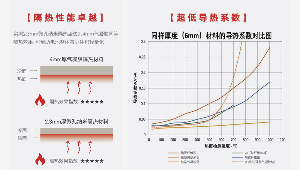 微孔纳米隔热垫性能测试